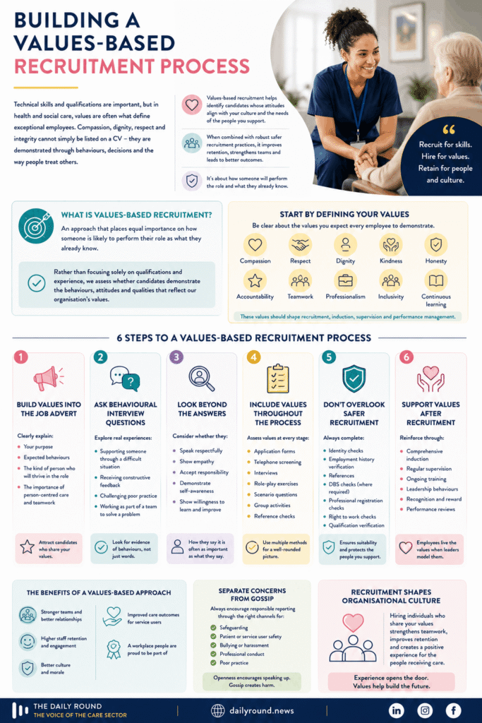 Infographic showing values-based recruitment in health and social care with recruitment steps, core values, safer hiring practices