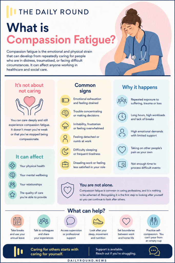 Infographic about compassion fatigue, highlighting symptoms, causes, impacts, support strategies, and the importance of self-care