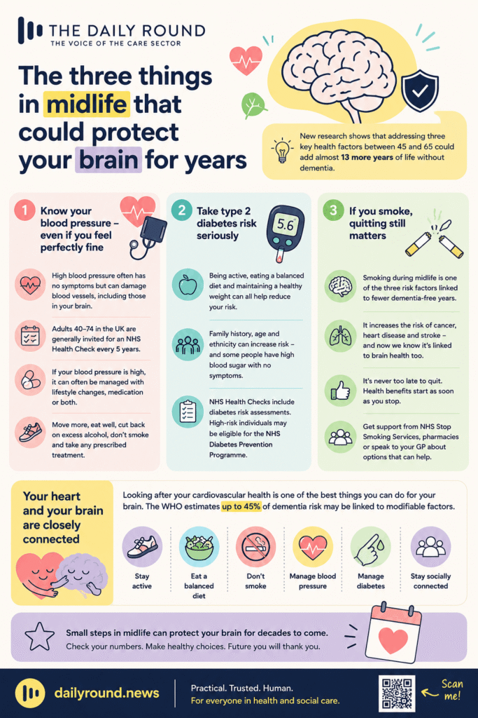 Infographic highlighting three midlife factors of blood pressure diabetes and smoking that may protect brain health